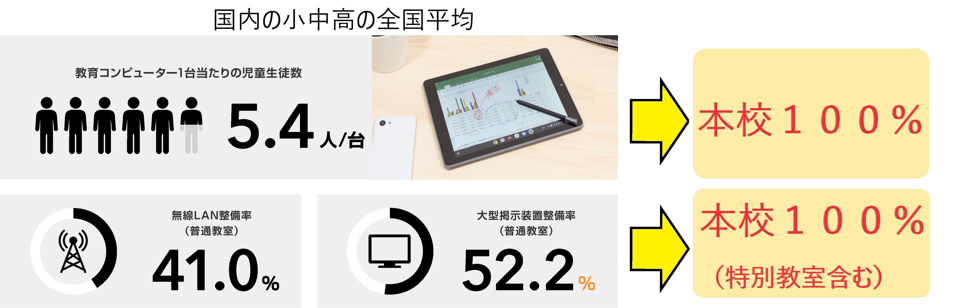 ICT環境が県内トップレベルとなりました。学びを止めない学習環境もさらに充実。