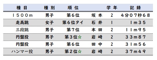 【高校・陸上競技部】第４１回全九州高等学校新人陸上競技大会熊本県予選大会報告