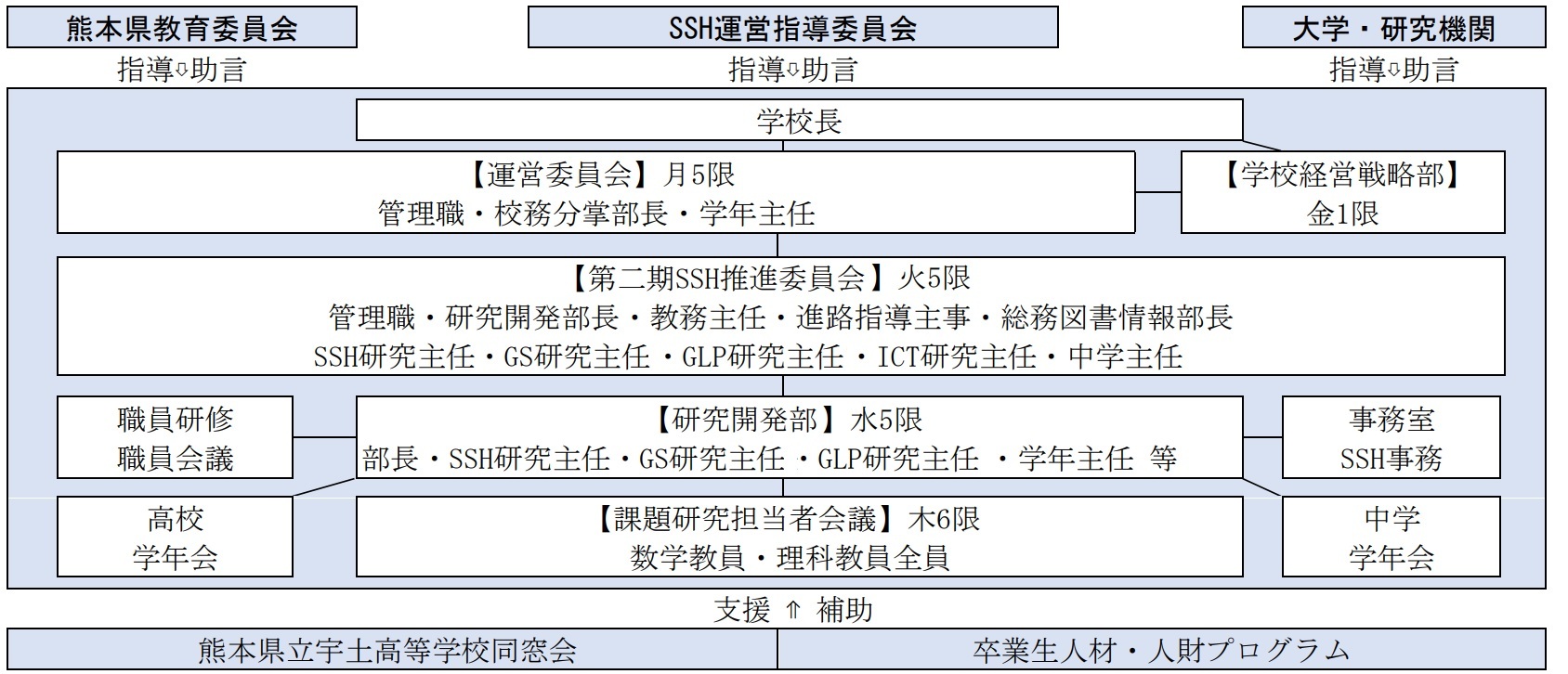 組織体制